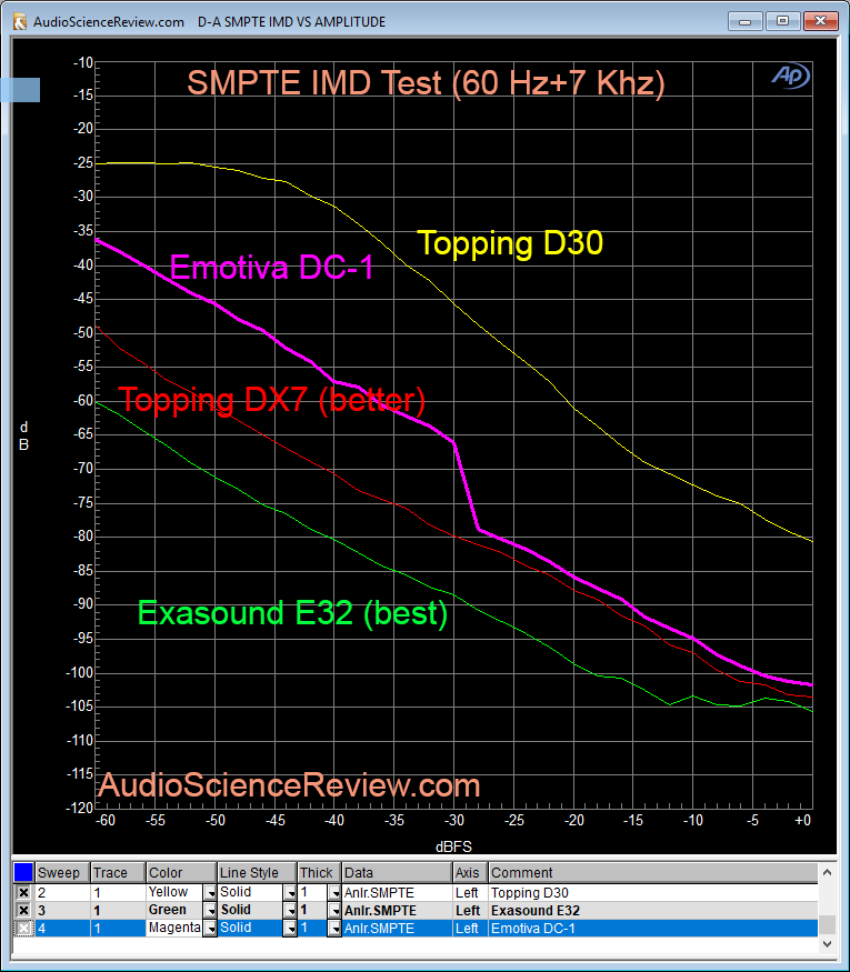 Topping DX7 vs Topping D30 and Exasound E32 vs Emotiva DC-1 DAC SMPTE IMD Distortion Measurement.png