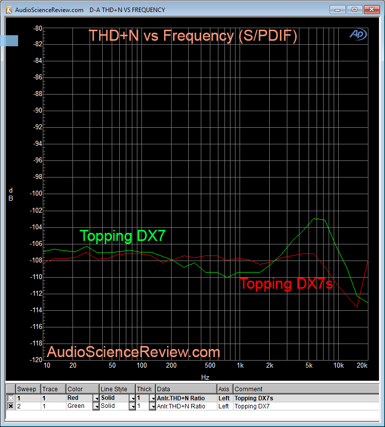 Topping DX7s DAC THD+N Measurements.png