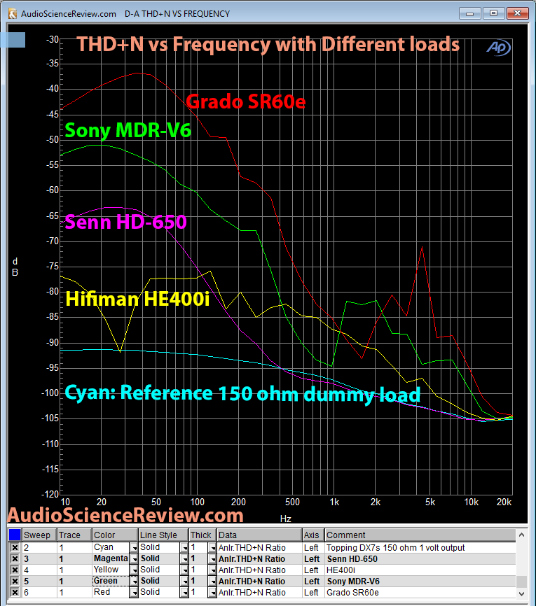 Topping DX7s DACC THD+N vs headphone loads 1 volt Measurement.png