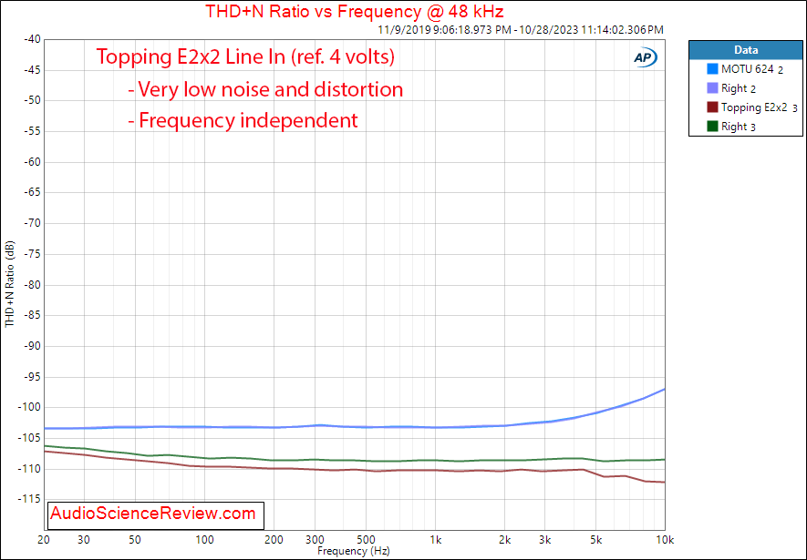 Topping E2x2 Audio Interface DAC Balanced In Line THD vs Frequency Measurement.png