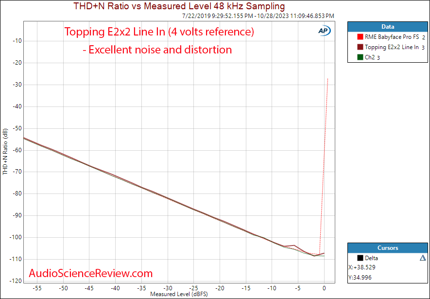 Topping E2x2 Audio Interface DAC Balanced In Line THD vs Level Measurement.png