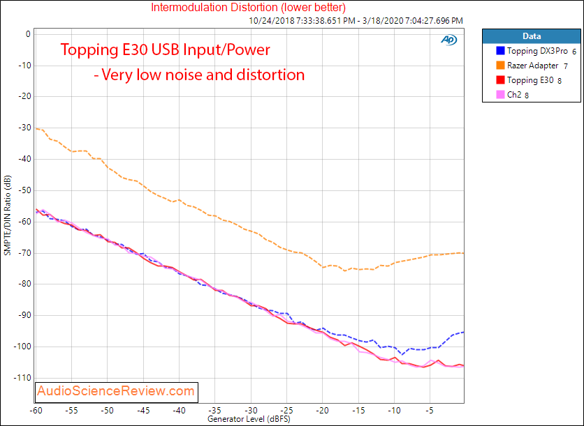 Topping E30 USB DAC IMD Distortion Audio Measurements.png