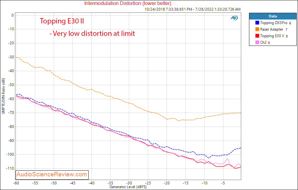 Topping E30II DAC Measurement IMD stereo USB.png