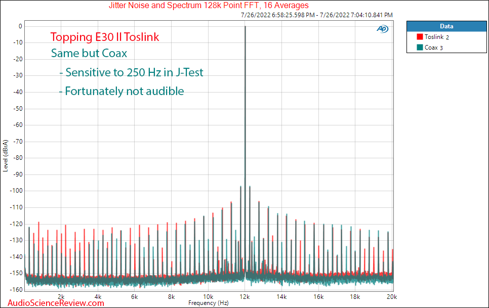 Topping E30II DAC USB Jitter toslink coax Measurement stereo.png