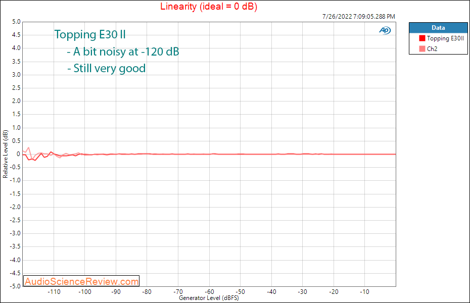 Topping E30II DAC USB linearity Measurement stereo.png