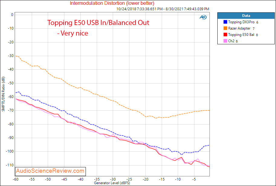 Topping E50 DAC IMD Measurements Balanced USB.png