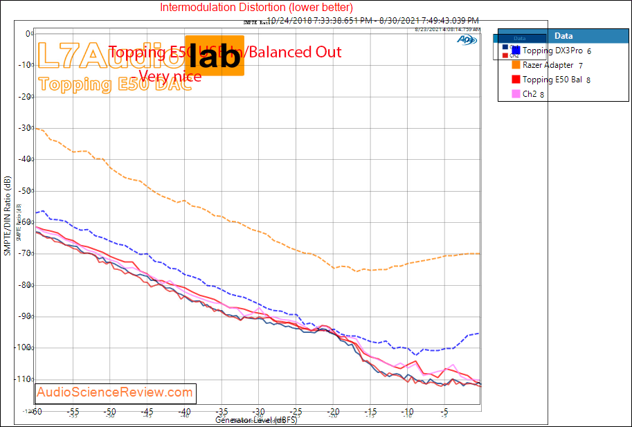 Topping E50 DAC IMD Measurements Balanced USB.png