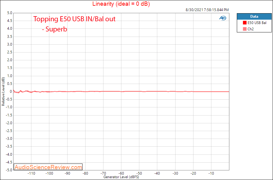 Topping E50 DAC Linearity Measurements Balanced USB.png