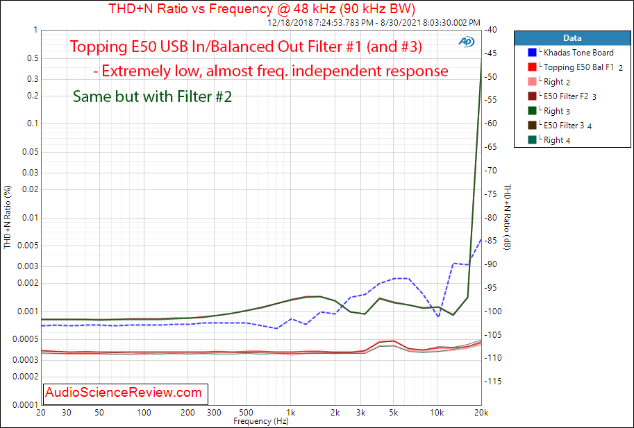 Topping E50 DAC THD+N vs freq Measurements Balanced USB.png