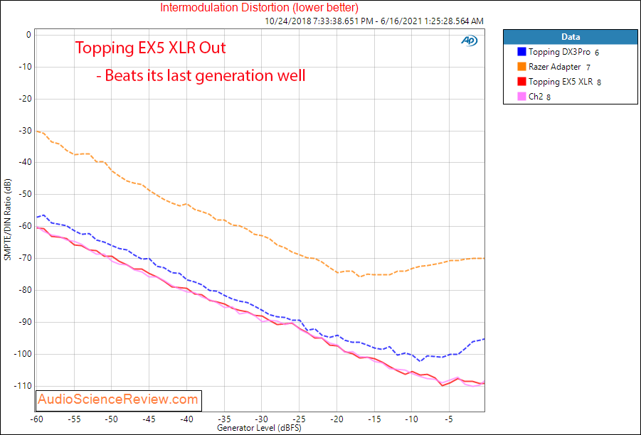 Topping EX5 IMD Measurements XLR USB DAC and Headphone Amplifier.png