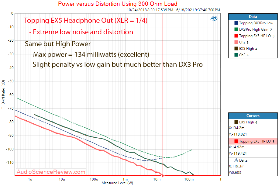 Topping EX5 Power into 300 ohm Headphone Measurements USB DAC and Headphone Amplifier.png