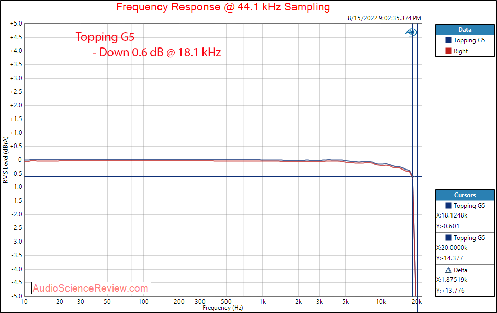 Topping G5 Portable DAC and Headphone Amplifier Amp Frequency Response Measurements.png