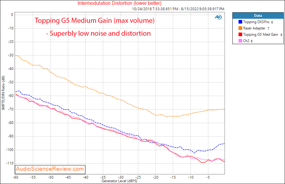 Topping G5 Portable DAC and Headphone Amplifier Amp IMD Measurements.png