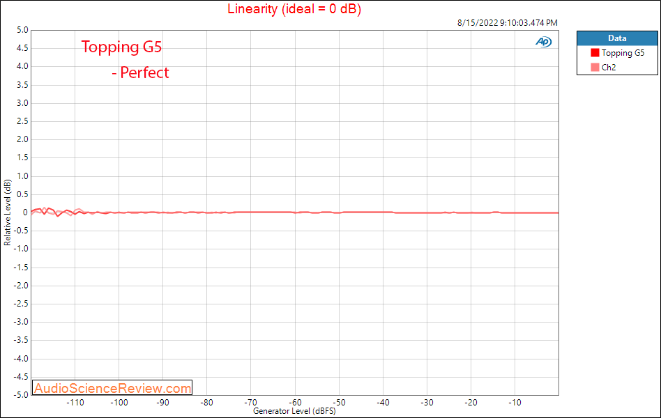Topping G5 Portable DAC and Headphone Amplifier Amp Linearity Measurements.png