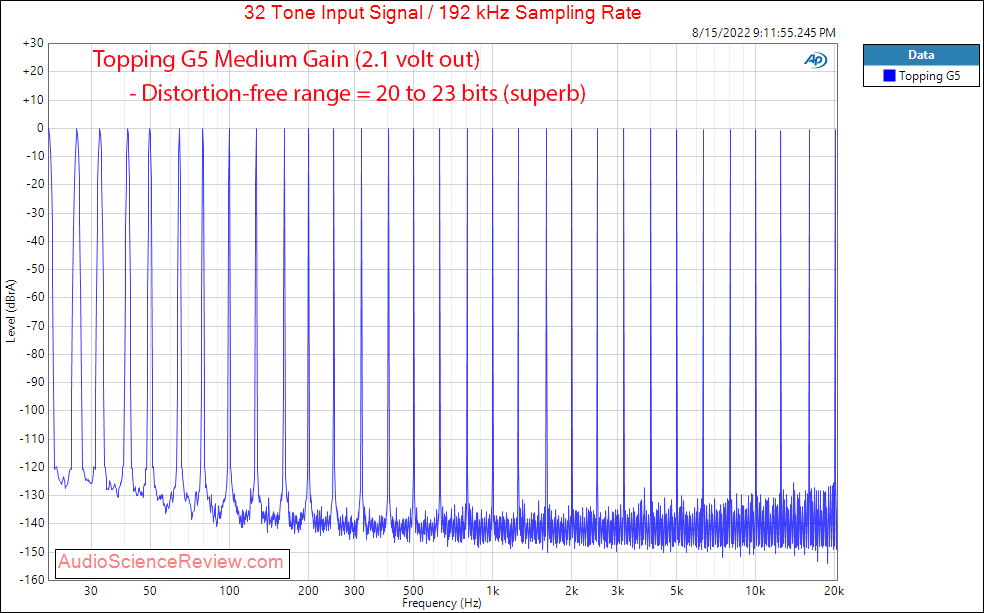 Topping G5 Portable DAC and Headphone Amplifier Amp Multitone Measurements.png