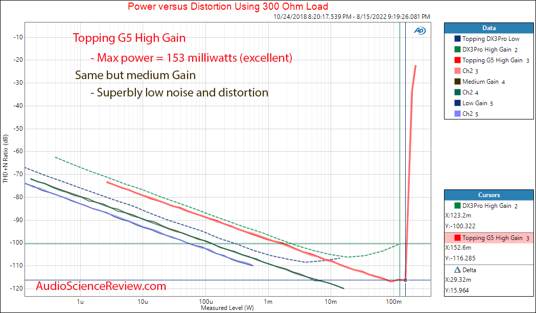 Topping G5 Portable DAC and Headphone Amplifier Amp Power 300 Measurements.png