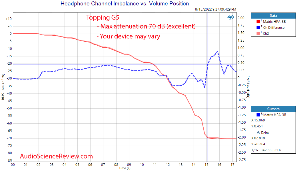 Topping G5 Portable DAC and Headphone Amplifier Amp Power 32 ohm channel balance Measurements.png
