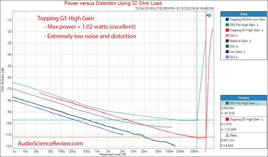 Topping G5 Portable DAC and Headphone Amplifier Amp Power 32 ohm Measurements.png