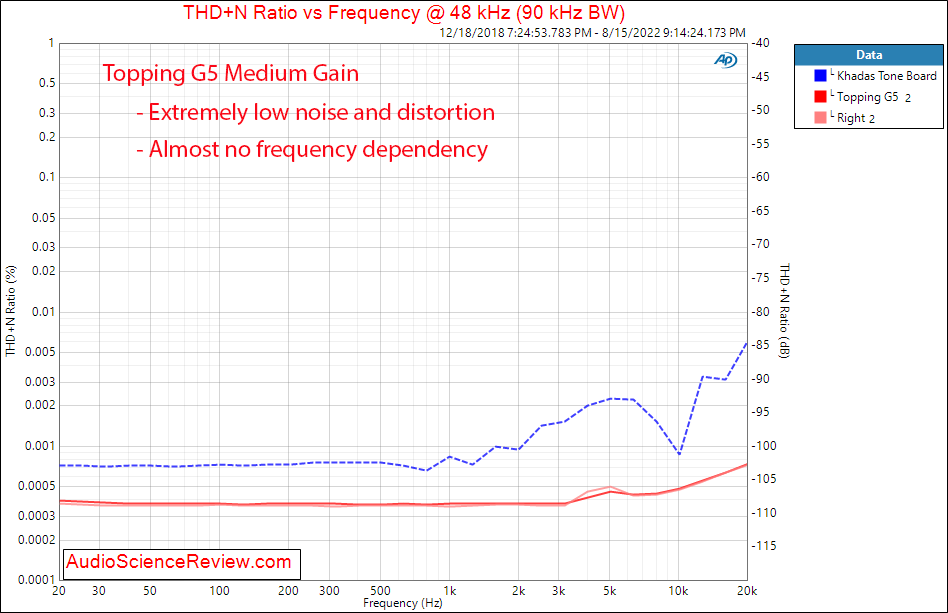 Topping G5 Portable DAC and Headphone Amplifier Amp THD vs Frequency Measurements.png