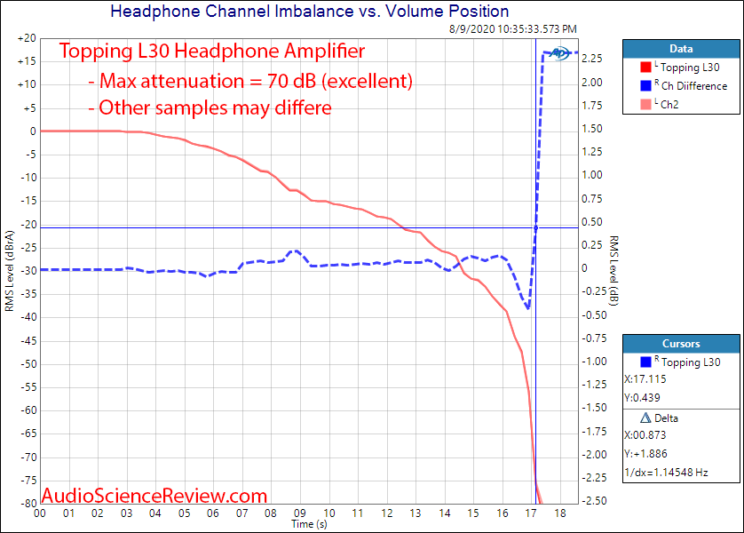 Topping L30 Headphone Amplifier Channel Balance Audio Measurements.png