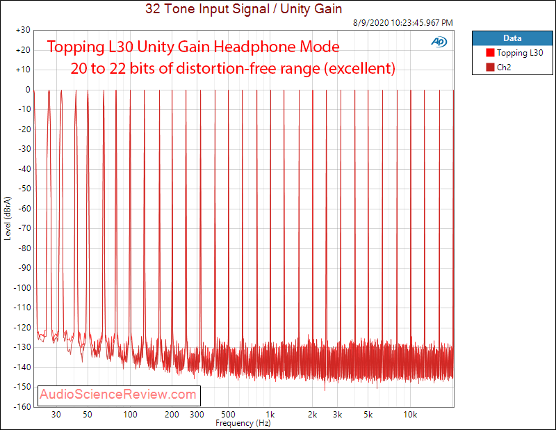 Topping L30 Headphone Amplifier Multitone Audio Measurements.png