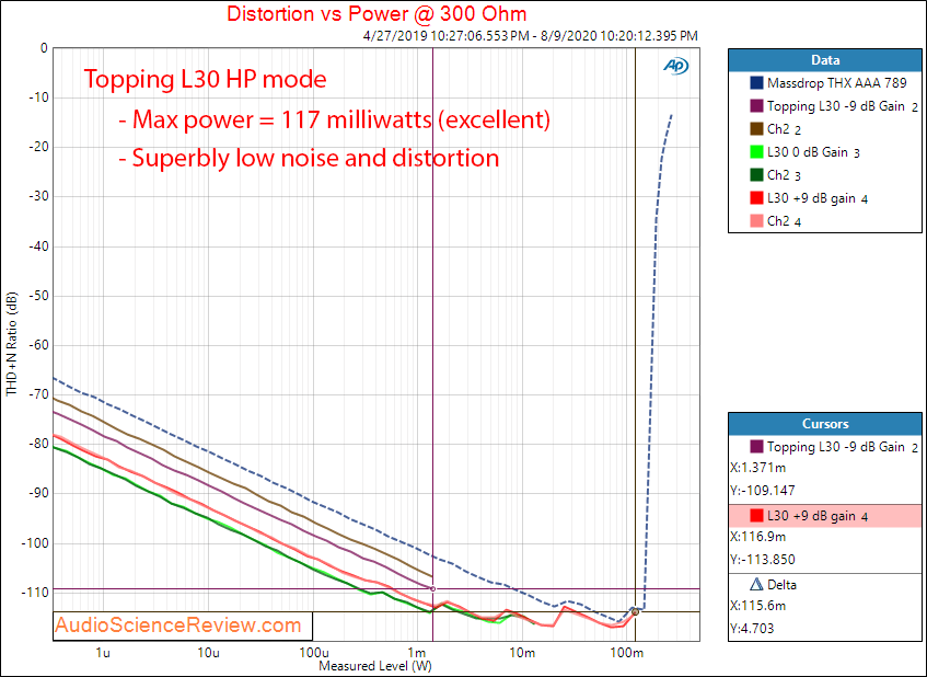 Topping L30 Headphone Amplifier Power into 300 ohm Audio Measurements.png