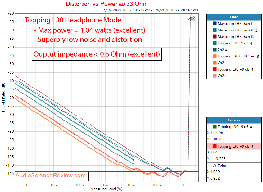 Topping L30 Headphone Amplifier Power into 33 ohm Audio Measurements.png