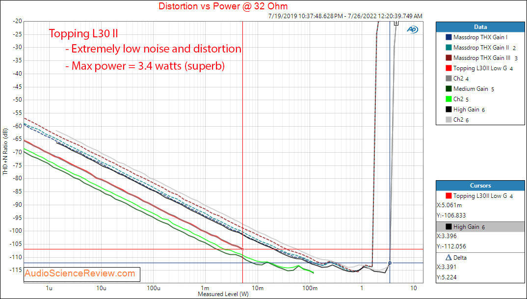 Topping L30 II Headphone Amplifier Power into 32 ohm Measurements.png