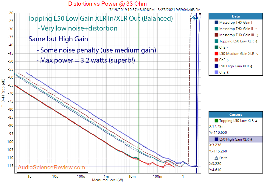 Topping L50 Measurements Power into 32 ohm Balanced Headphone Amplifier.png