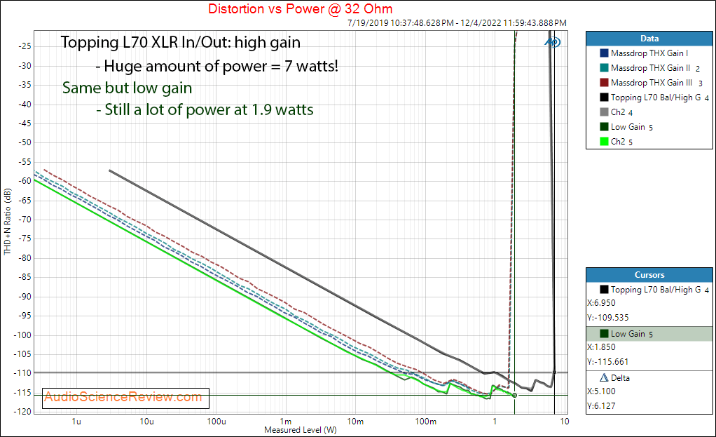 Topping L70 Balanced Headphone Amplifier Balanced Power into 32 ohm measurements.png