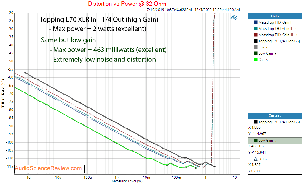 Topping L70 Balanced Headphone Amplifier Balanced Power into 32 ohm quarter inch measurements.png