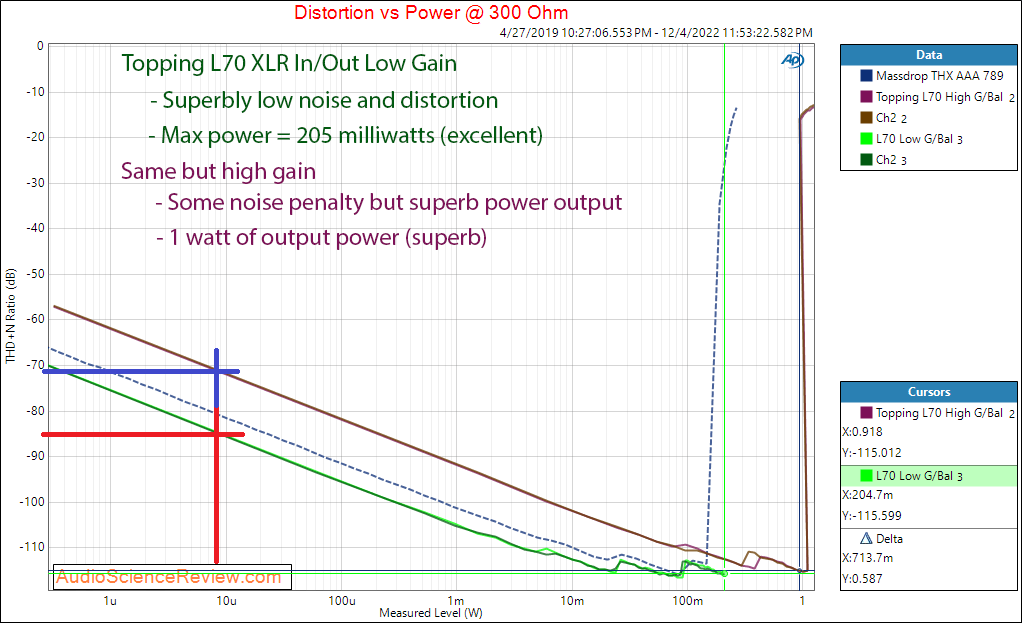 Topping L70 Balanced Headphone Amplifier Power into 300 ohm measurements annoted.png