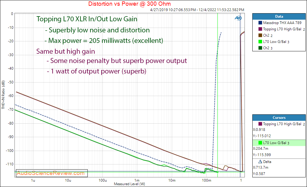 Topping L70 Balanced Headphone Amplifier Power into 300 ohm measurements.png