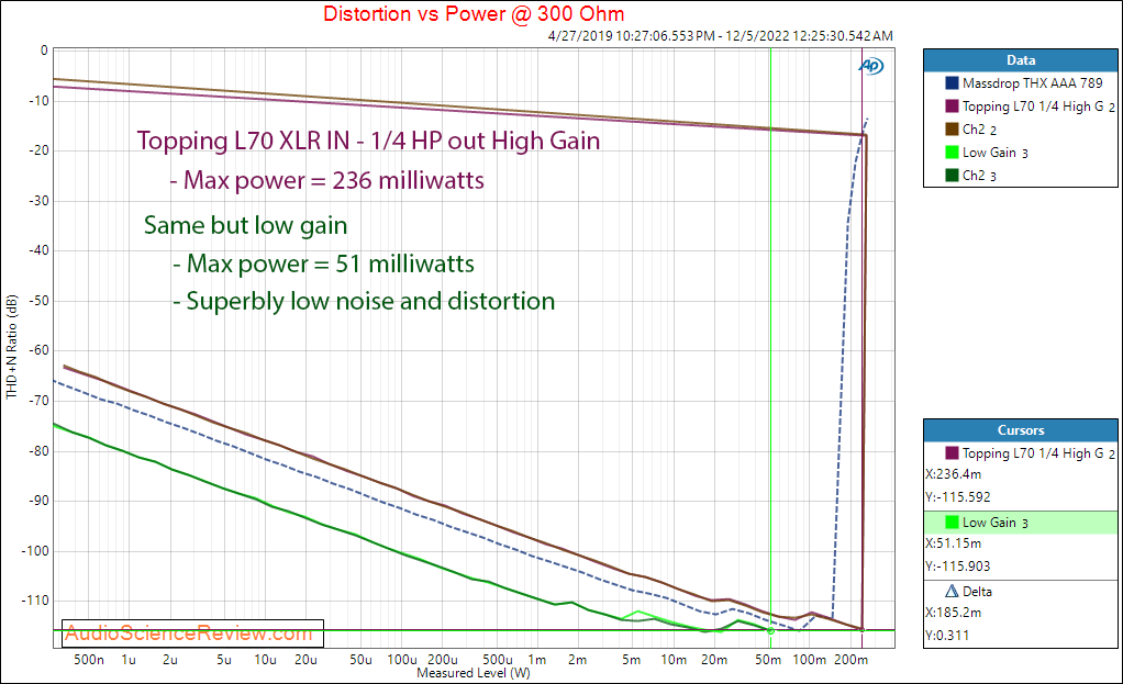 Topping L70 Balanced Headphone Amplifier Power into 300 ohm quarnter inch measurements.png