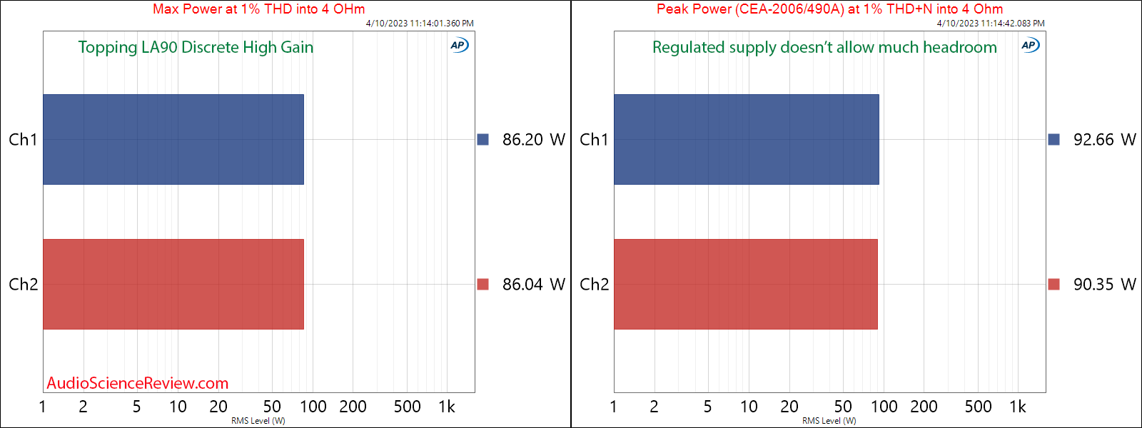 Topping LA90 Discrete Stereo Amplifier High Gain max and peak power 4 ohm Measurement.png