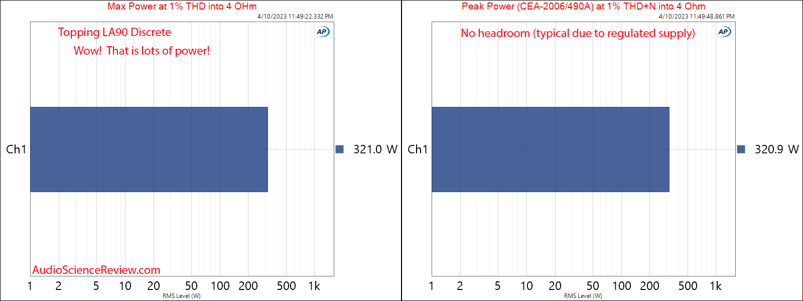 Topping LA90 Discrete Stereo Amplifier Low Gain Bridged 4 ohm max and peak Power Measurement.png