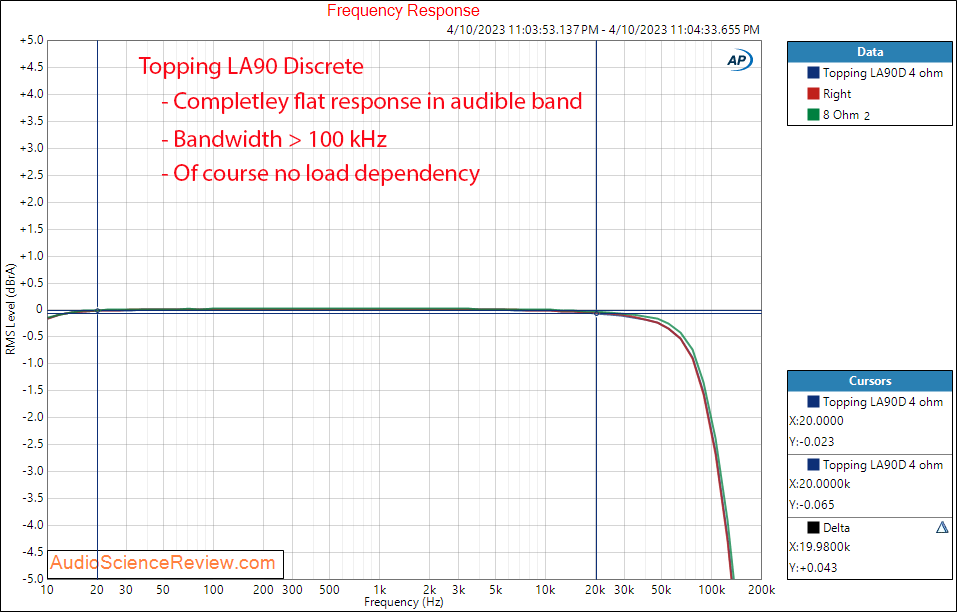 Topping LA90 Discrete Stereo Amplifier Low Gain Frequency Response Measurement.png