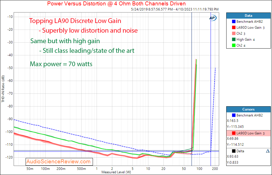 Topping LA90 Discrete Stereo Amplifier Power into 4 ohm Measurement.png