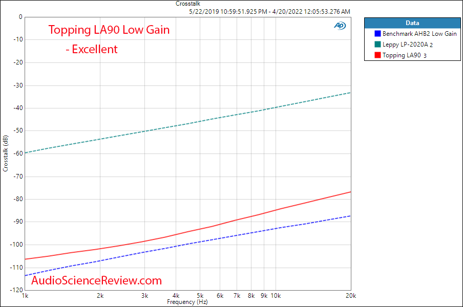 Topping LA90 Measurements Low Gain Crosstalk Integrated Amplifier High Performance.png