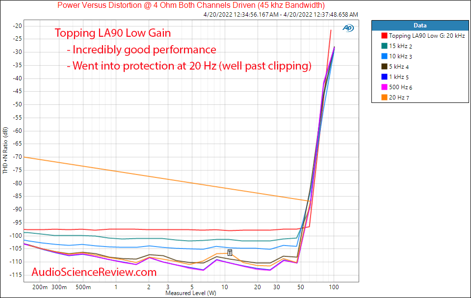 Topping LA90 Measurements SNR Low Gain Frequency vs Distortion vs Power into 4 ohm Integrated ...png