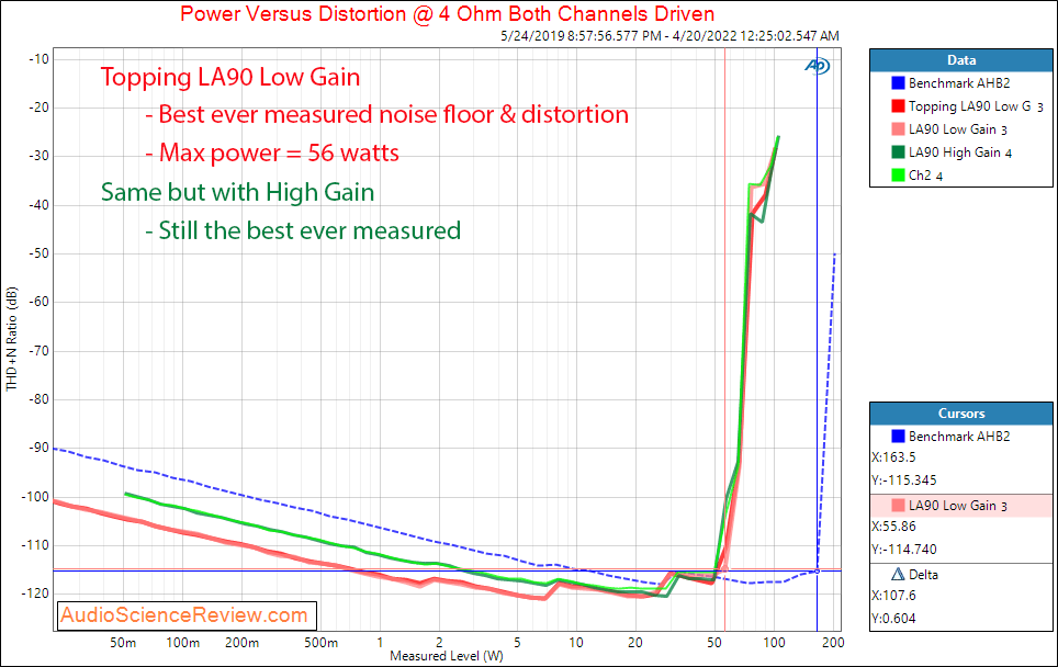 Topping LA90 Measurements SNR Low Gain Power into 4 ohm Integrated Amplifier High Performance.png