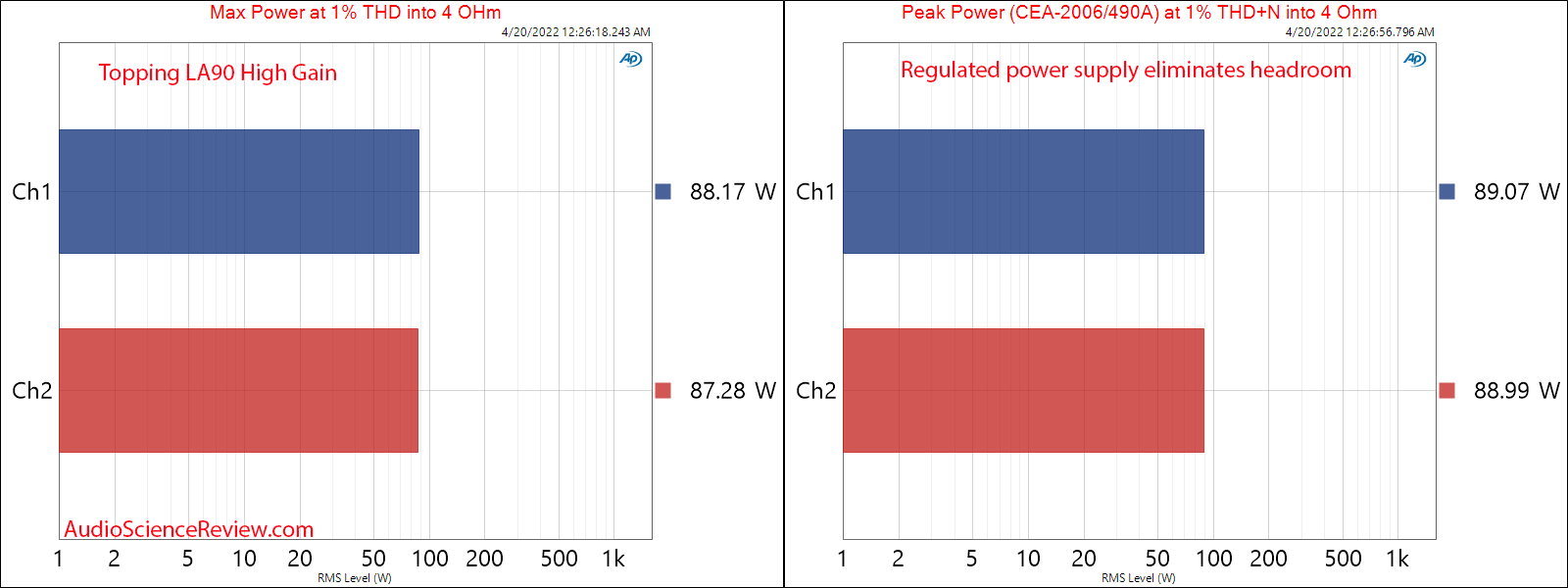 Topping LA90 Measurements SNR Max and Peak Power into 4 ohm Integrated Amplifier High Performa...png