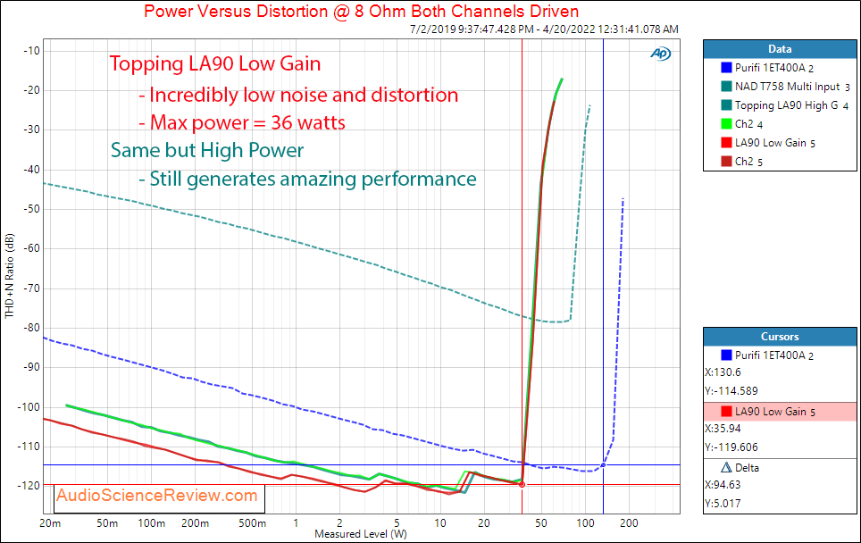 Topping LA90 Measurements SNR Power into 8 ohm Integrated Amplifier High Performance.png