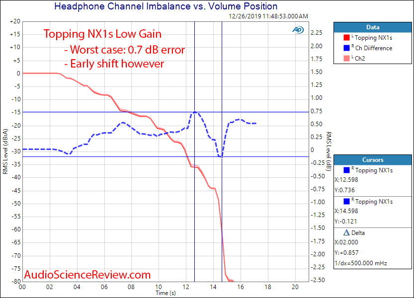Topping NX1s Portable Headphone Amplifier Phone Channel Balance Audio Measurements.png