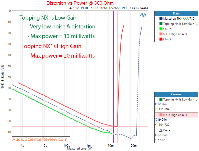 Topping NX1s Portable Headphone Amplifier Phone Power into 300 Ohm Audio Measurements.png