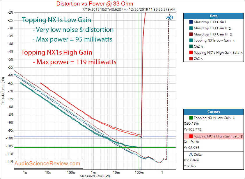 Topping NX1s Portable Headphone Amplifier Phone Power into 33 Ohm Audio Measurements.png