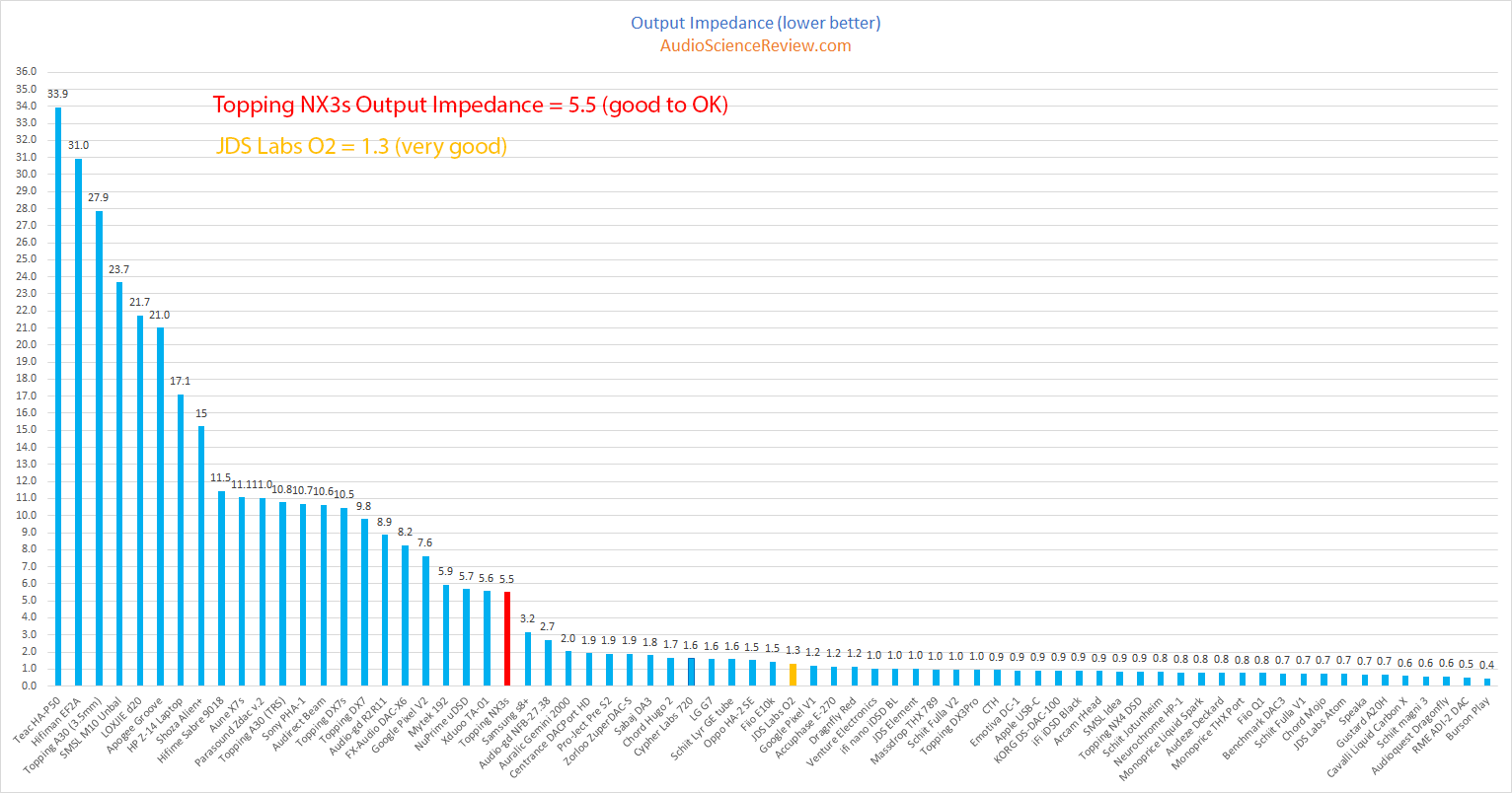 Topping NX3 and JDS Labs O2 Portable Headphone Amplifier Output Impedance Measurements.png