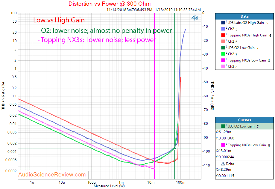 Topping NX3 and JDS Labs O2 Portable Headphone Amplifier THD at 300 ohm Low Gain Measurements.png