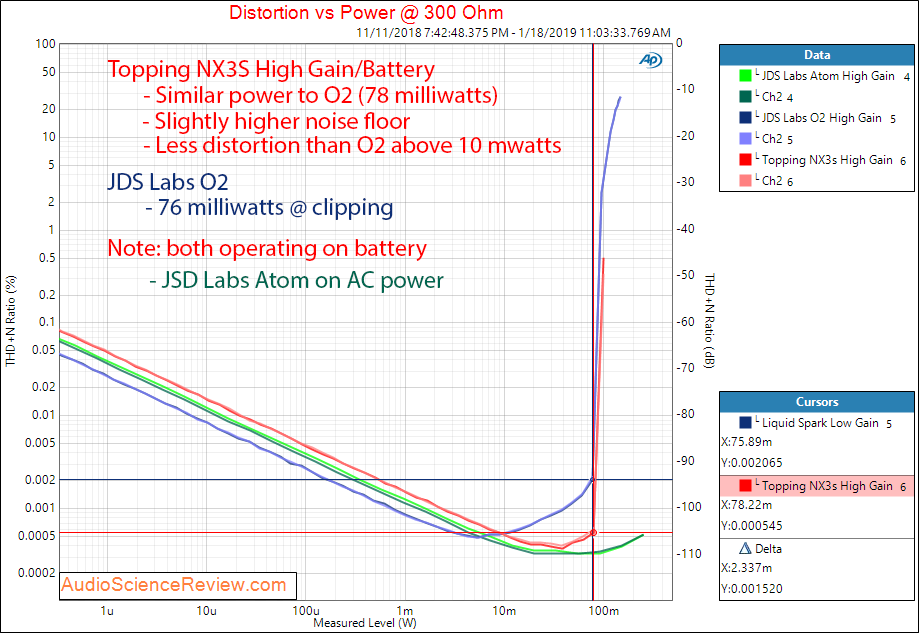 Topping NX3 and JDS Labs O2 Portable Headphone Amplifier THD at 300 ohm  Measurements.png