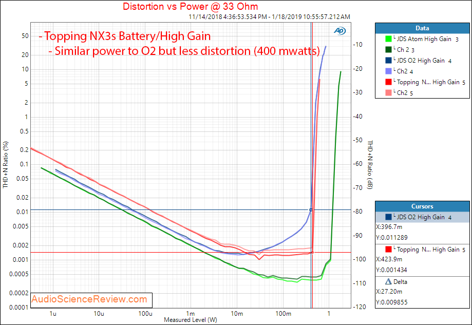 Topping NX3 and JDS Labs O2 Portable Headphone Amplifier THD at 33 ohm SNR Measurements.png